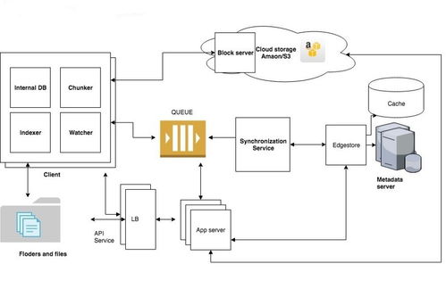 国外知名互联网公司系统设计与推荐算法概览及Java开发学习路径