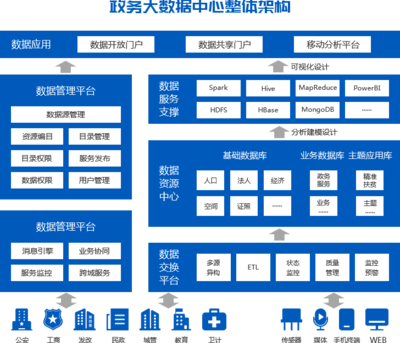 政务大数据中心系统 构建智慧治理的互联网数据服务引擎